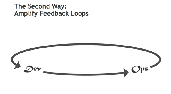 The Second Way: Amplify Feedback Loops